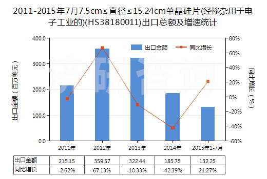 2011-2015年7月7.5cm≤直徑≤15.24cm單晶硅片(經(jīng)摻雜用于電子工業(yè)的)(HS38180011)出口總額及增速統(tǒng)計 2011-2015年7月7.5cm≤直徑≤15.24cm單晶硅片(經(jīng)摻雜用于電子工業(yè)的)(HS38180011)出口總額及增速統(tǒng)計